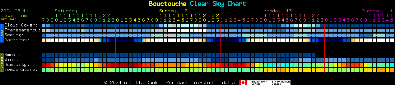 Current forecast for Bouctouche Clear Sky Chart