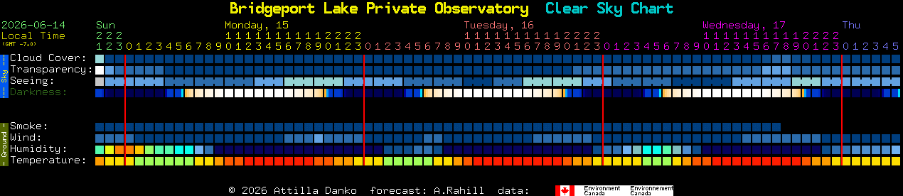 Current forecast for Bridgeport Lake Private Observatory Clear Sky Chart