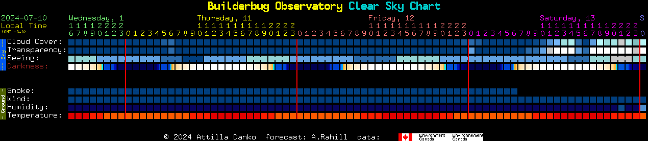 Current forecast for Builderbug Observatory Clear Sky Chart