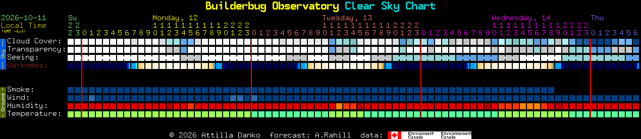 Current forecast for Builderbug Observatory Clear Sky Chart