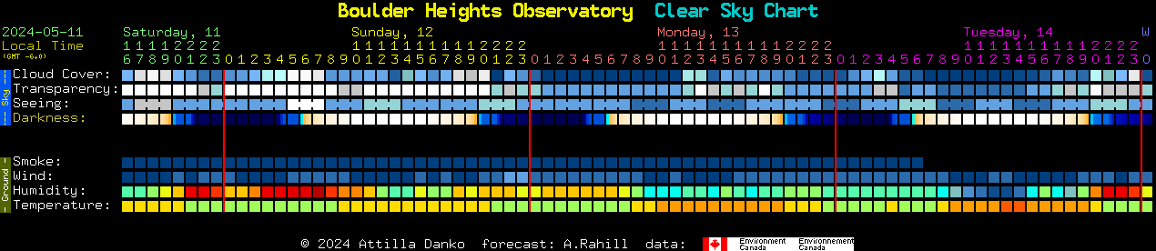Current forecast for Boulder Heights Observatory Clear Sky Chart