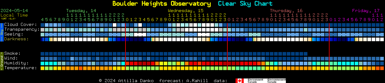 Current forecast for Boulder Heights Observatory Clear Sky Chart