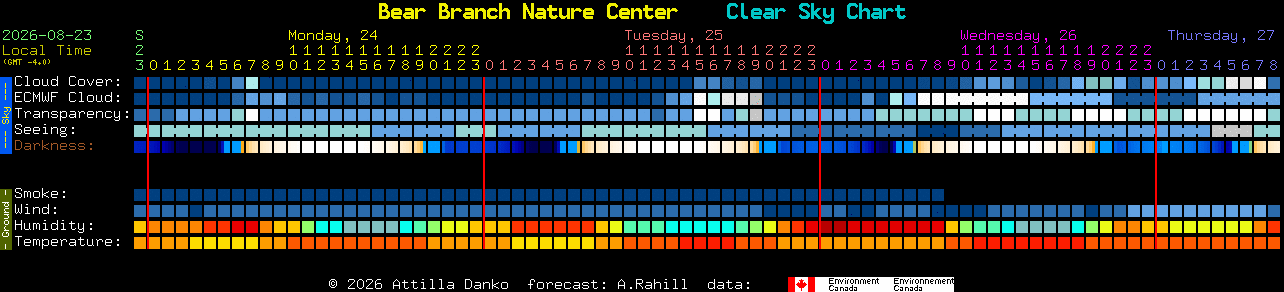 Current forecast for Bear Branch Nature Center Clear Sky Chart