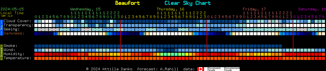Current forecast for Beaufort Clear Sky Chart