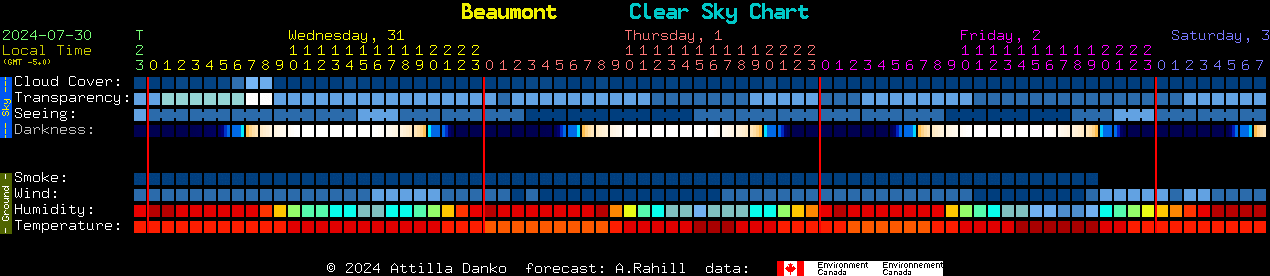 Current forecast for Beaumont Clear Sky Chart