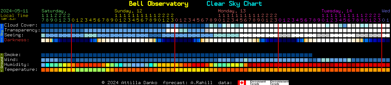 Current forecast for Bell Observatory Clear Sky Chart