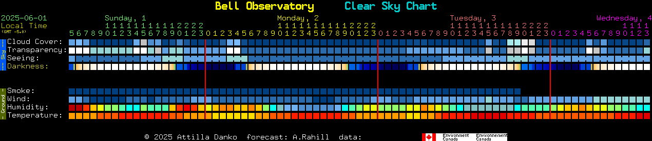 Current forecast for Bell Observatory Clear Sky Chart