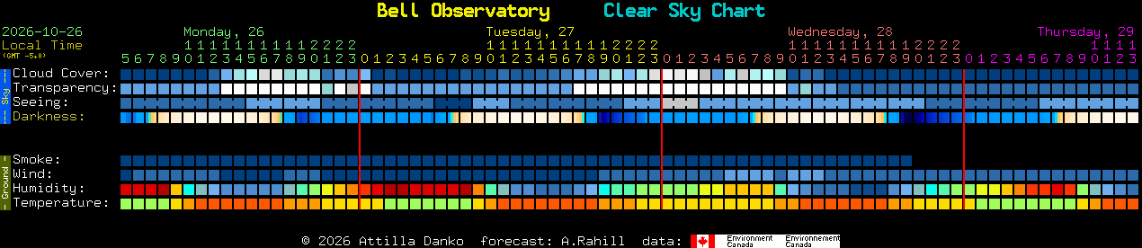 Current forecast for Bell Observatory Clear Sky Chart