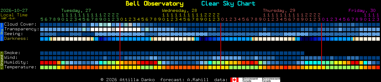 Current forecast for Bell Observatory Clear Sky Chart