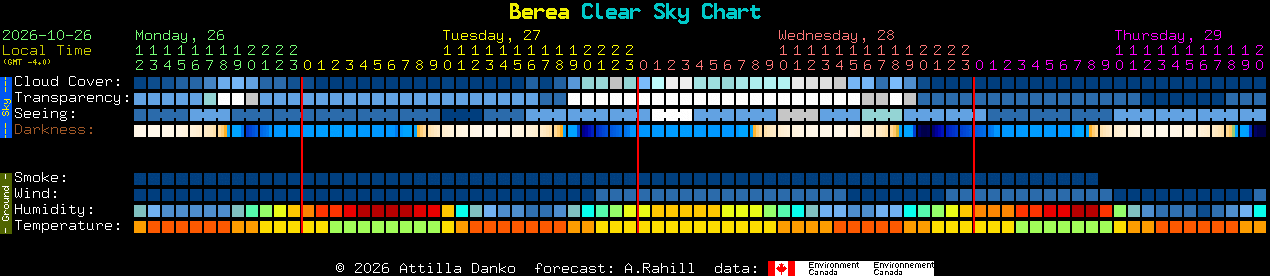Current forecast for Berea Clear Sky Chart