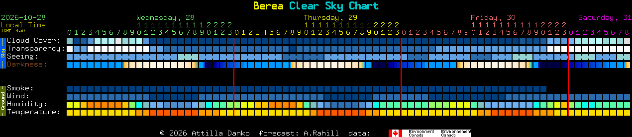 Current forecast for Berea Clear Sky Chart
