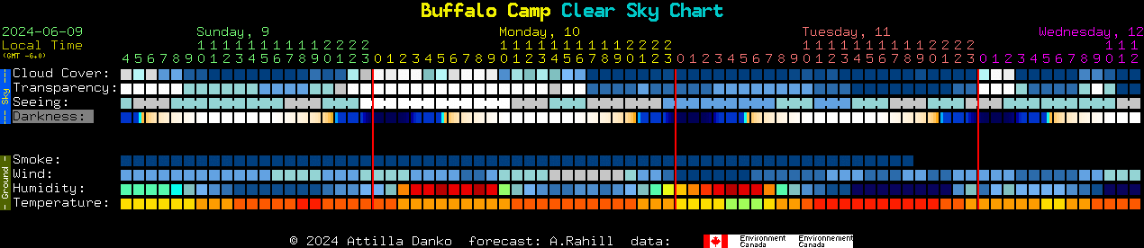 Current forecast for Buffalo Camp Clear Sky Chart