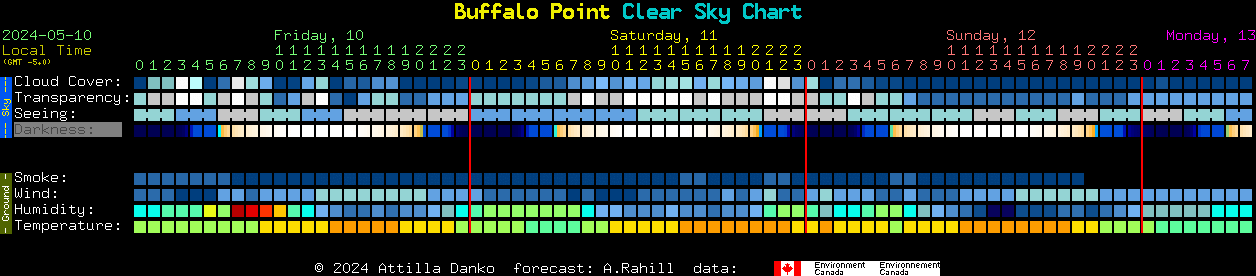 Current forecast for Buffalo Point Clear Sky Chart