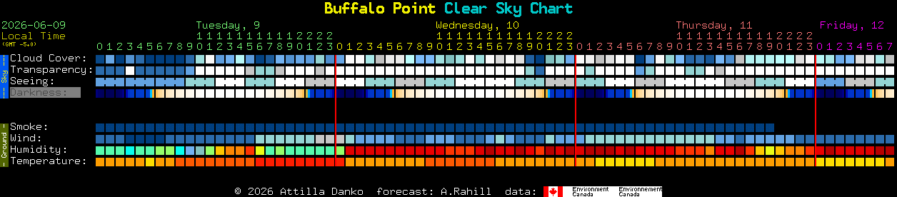 Current forecast for Buffalo Point Clear Sky Chart