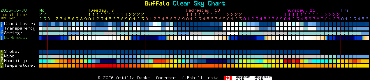 Current forecast for Buffalo Clear Sky Chart