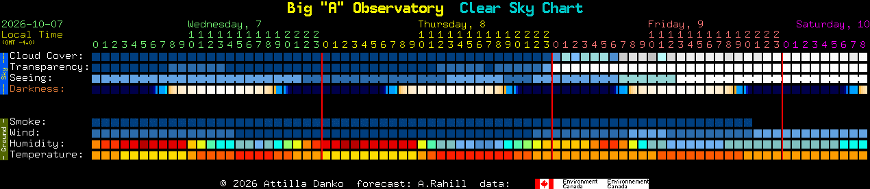 Current forecast for Big 
