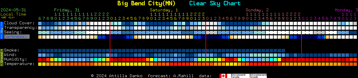Current forecast for Big Bend City(MN) Clear Sky Chart