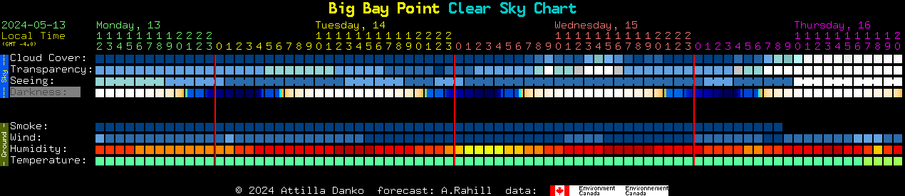 Current forecast for Big Bay Point Clear Sky Chart