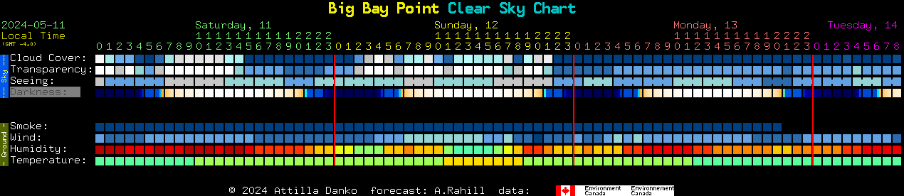 Current forecast for Big Bay Point Clear Sky Chart