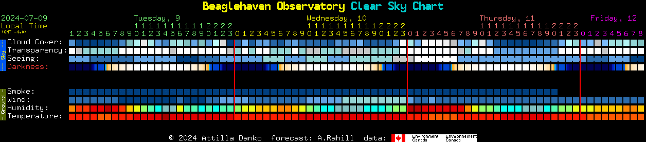 Current forecast for Beaglehaven Observatory Clear Sky Chart