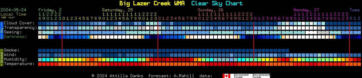 Current forecast for Big Lazer Creek WMA Clear Sky Chart
