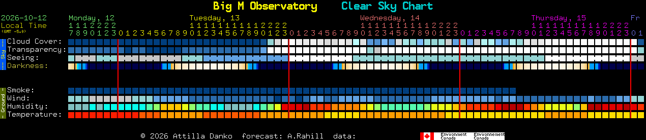 Current forecast for Big M Observatory Clear Sky Chart