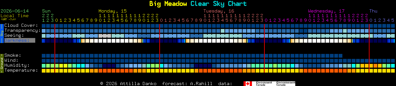 Current forecast for Big Meadow Clear Sky Chart