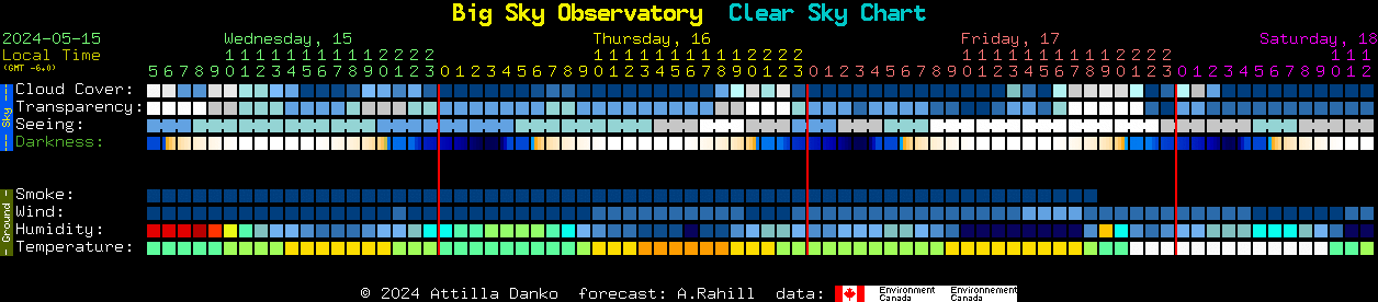Current forecast for Big Sky Observatory Clear Sky Chart