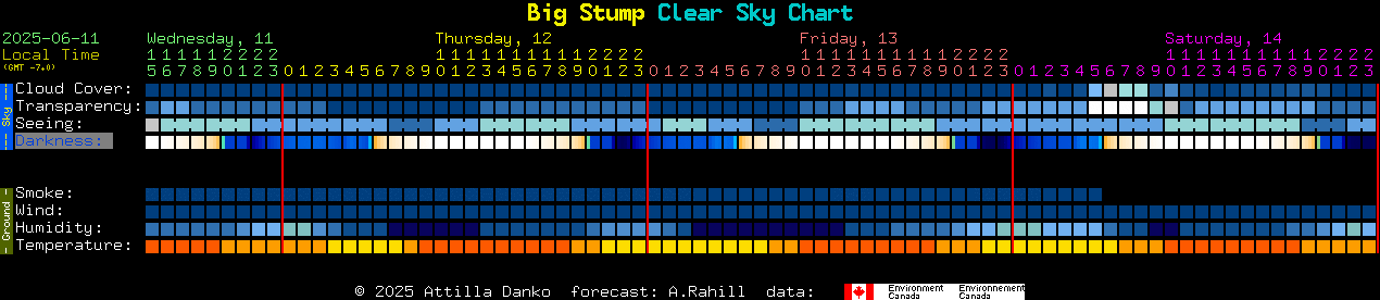 Current forecast for Big Stump Clear Sky Chart