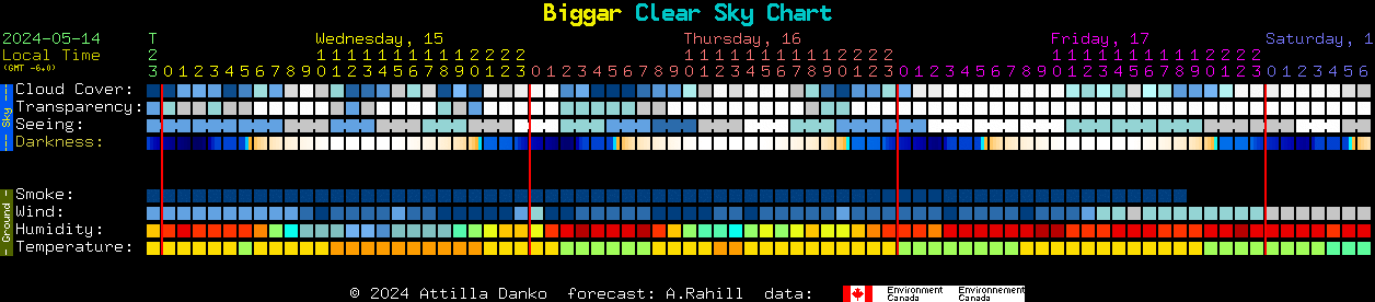 Current forecast for Biggar Clear Sky Chart