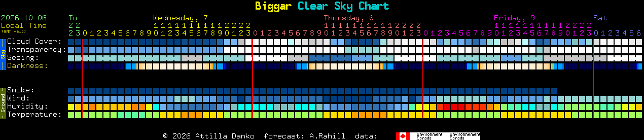 Current forecast for Biggar Clear Sky Chart