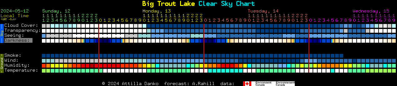 Current forecast for Big Trout Lake Clear Sky Chart
