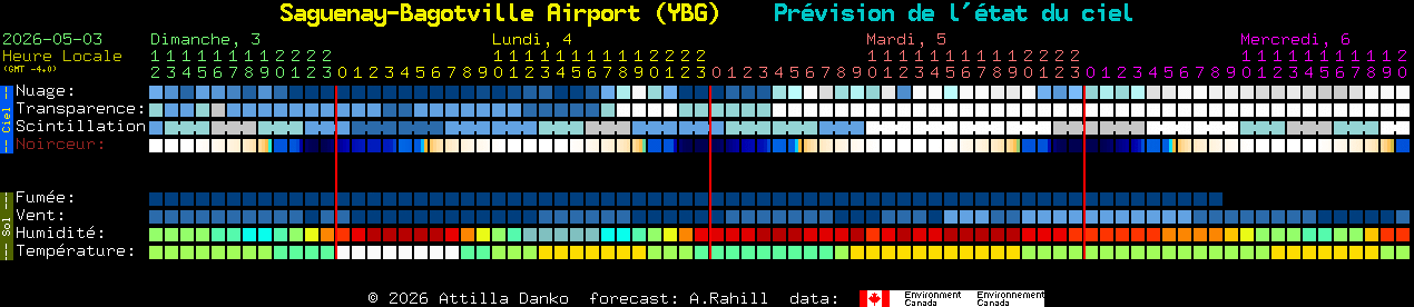 Current forecast for Saguenay-Bagotville Airport (YBG) Clear Sky Chart
