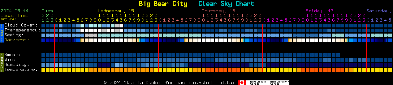 Current forecast for Big Bear City Clear Sky Chart