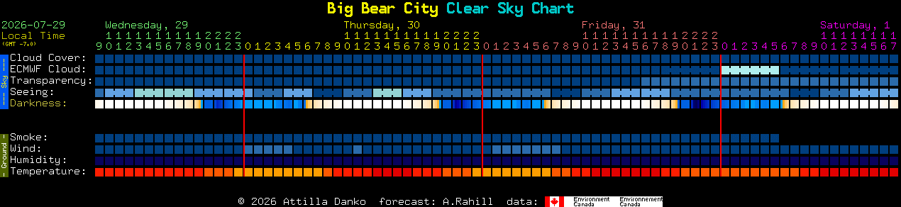 Current forecast for Big Bear City Clear Sky Chart