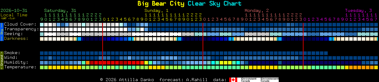 Current forecast for Big Bear City Clear Sky Chart