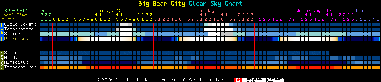 Current forecast for Big Bear City Clear Sky Chart