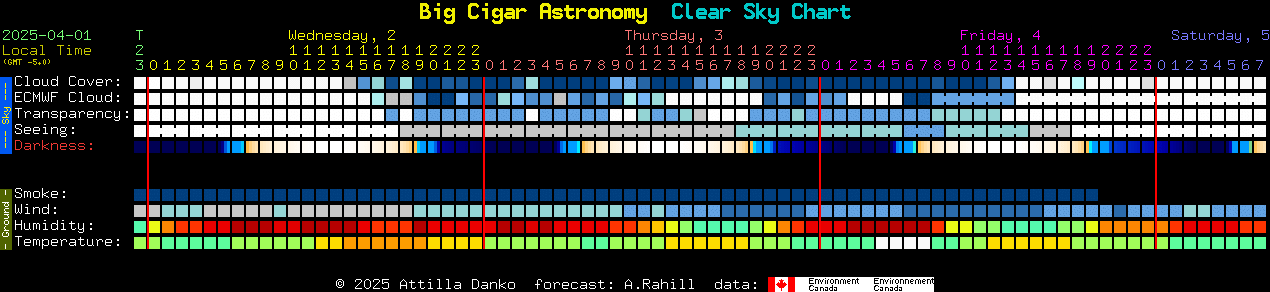 Cigar Temperature And Humidity Chart