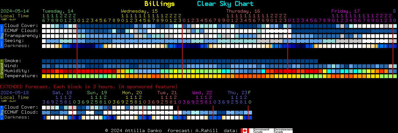 Current forecast for Billings Clear Sky Chart