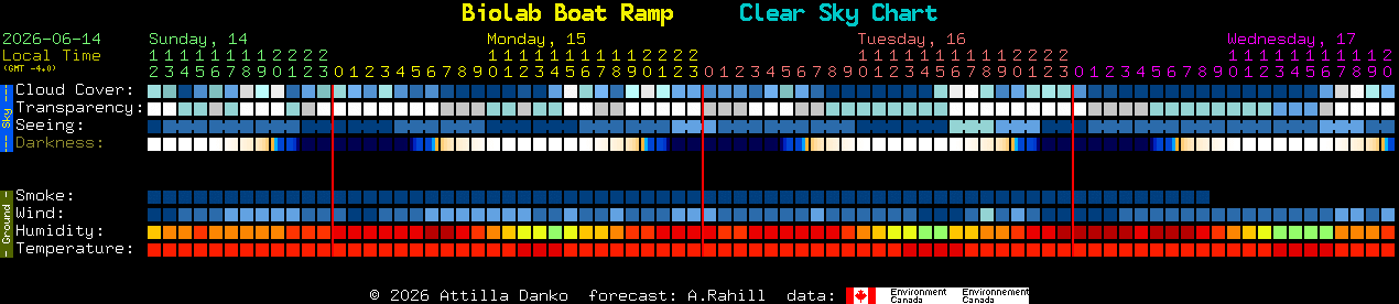 Current forecast for Biolab Boat Ramp Clear Sky Chart