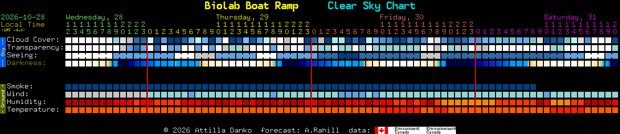 Current forecast for Biolab Boat Ramp Clear Sky Chart