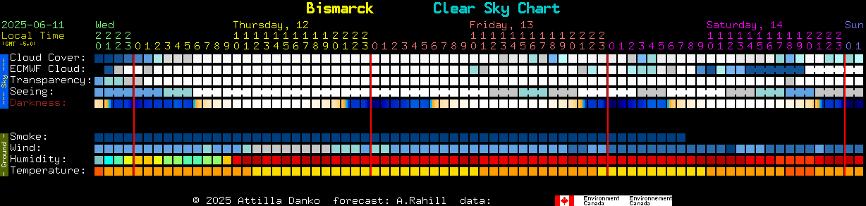 Current forecast for Bismarck Clear Sky Chart