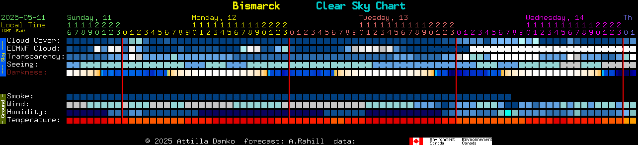 Current forecast for Bismarck Clear Sky Chart