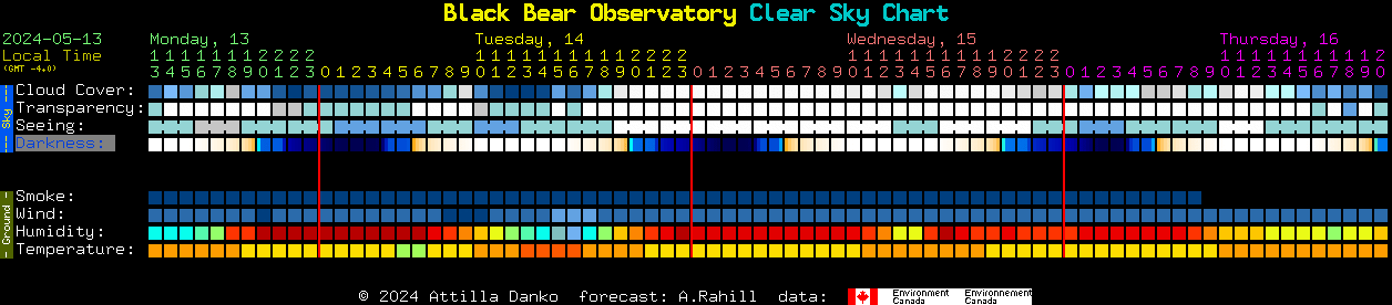 Current forecast for Black Bear Observatory Clear Sky Chart
