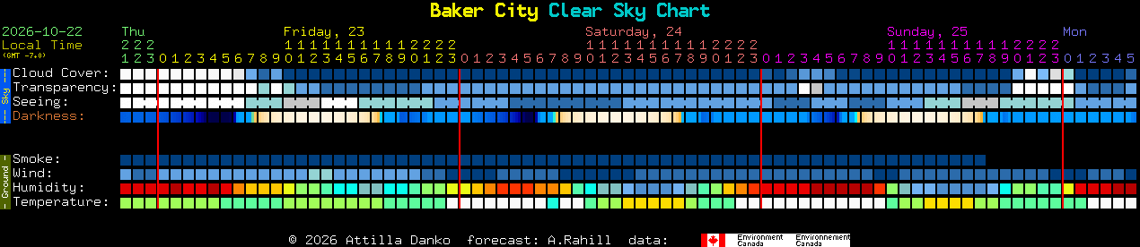 Current forecast for Baker City Clear Sky Chart