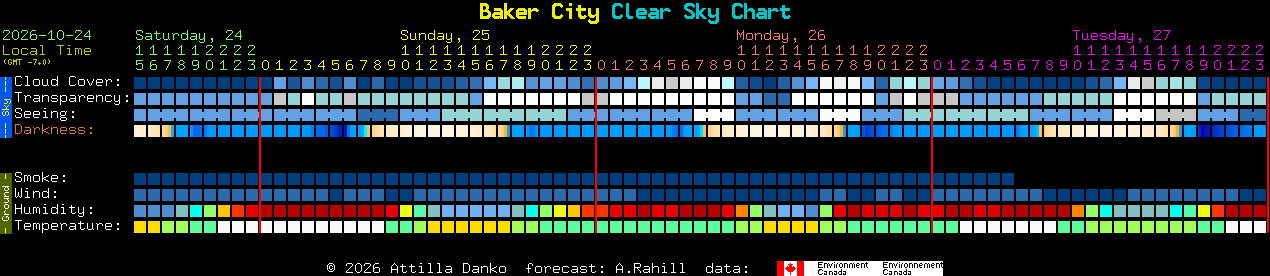 Current forecast for Baker City Clear Sky Chart