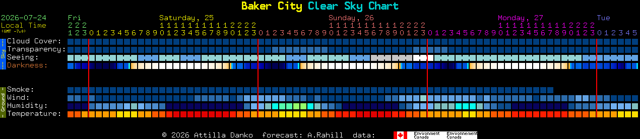 Current forecast for Baker City Clear Sky Chart