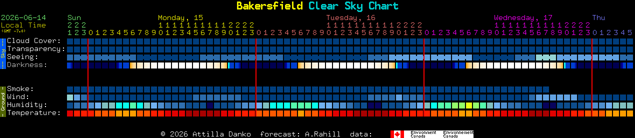 Current forecast for Bakersfield Clear Sky Chart