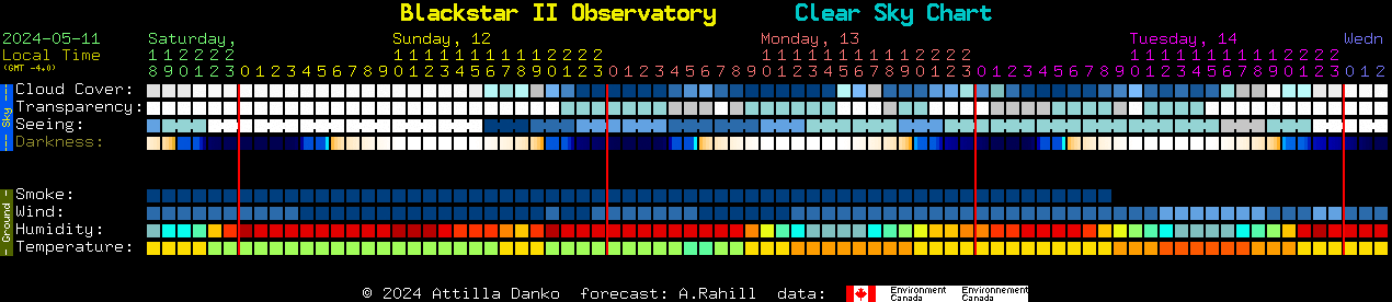 Current forecast for Blackstar II Observatory Clear Sky Chart