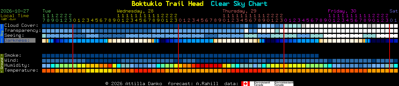 Current forecast for Boktuklo Trail Head Clear Sky Chart